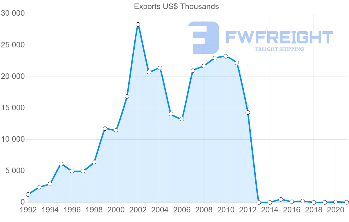 Shipping company from Cambodia to Argentina