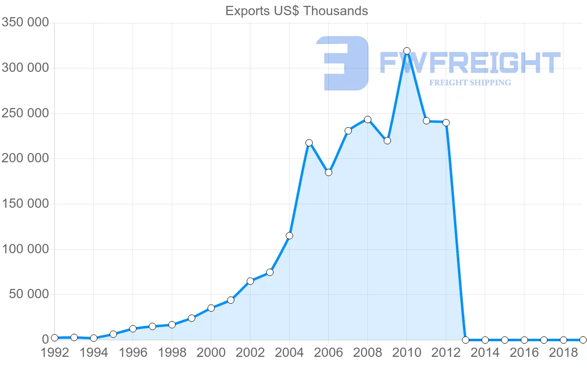Shipping company from Cambodia to Australia