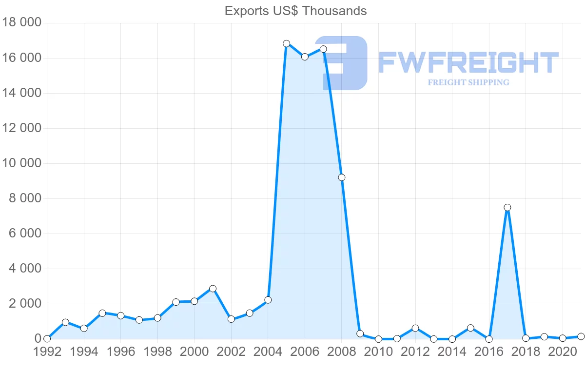 Shipping company from Cambodia to Bangladesh