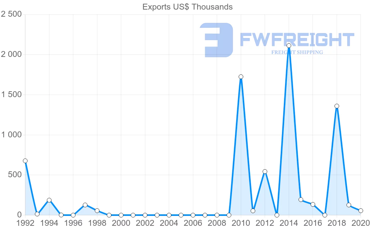 Shipping company from Cambodia to Belarus