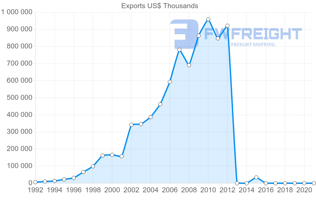 Shipping company from Cambodia to Belgium