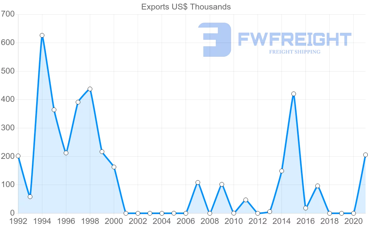 Shipping company from Cambodia to Benin
