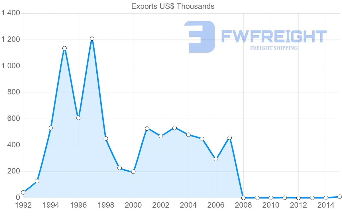 Shipping company from Cambodia to Bolivia