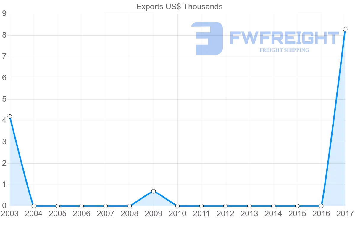 Shipping company from Cambodia to Botswana