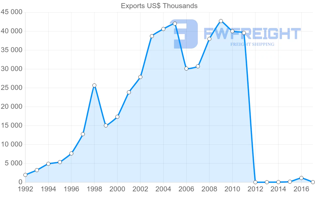 Shipping company from Cambodia to Brazil