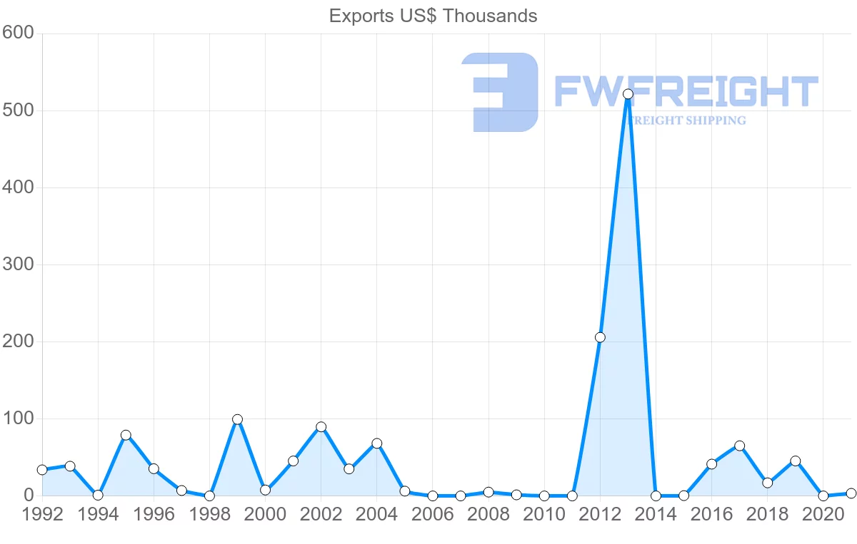 Shipping company from Cambodia to Cameroon