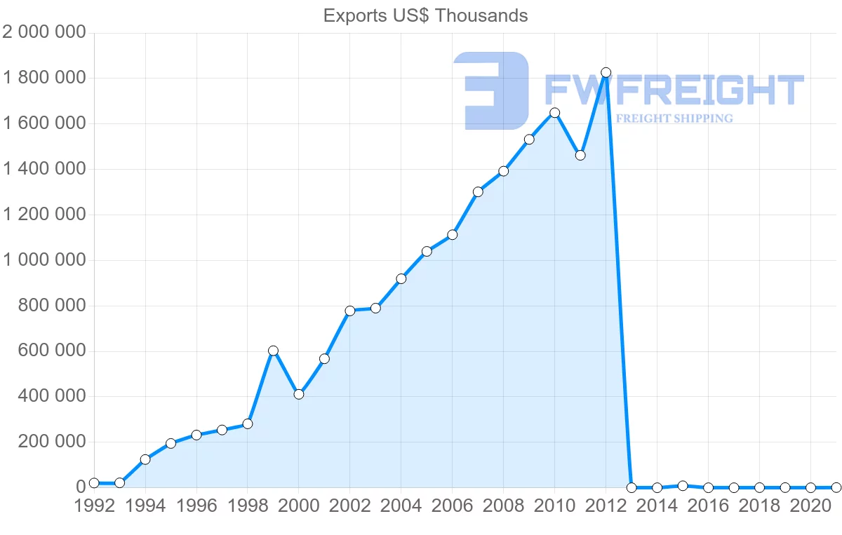 Shipping company from Cambodia to Canada