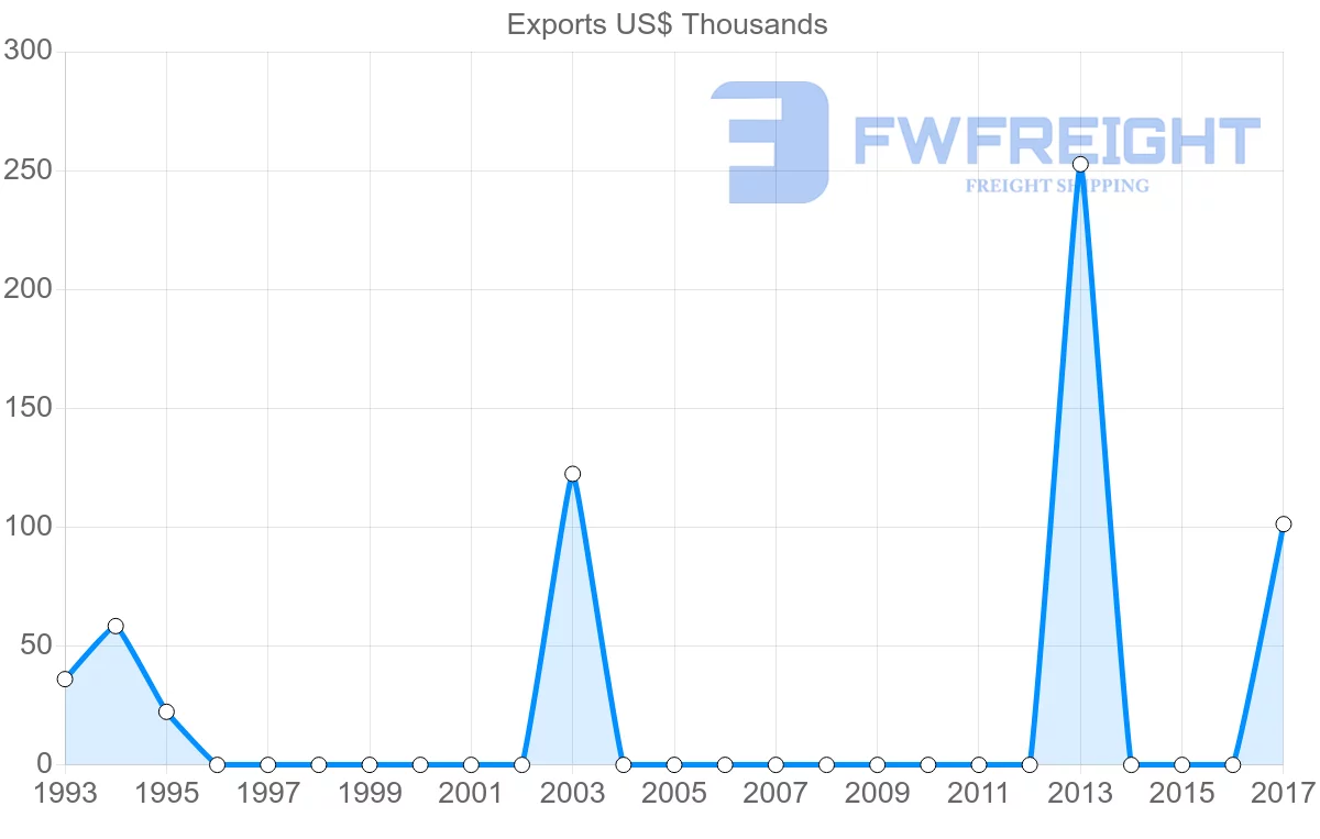 Shipping company from Cambodia to Cape Verde