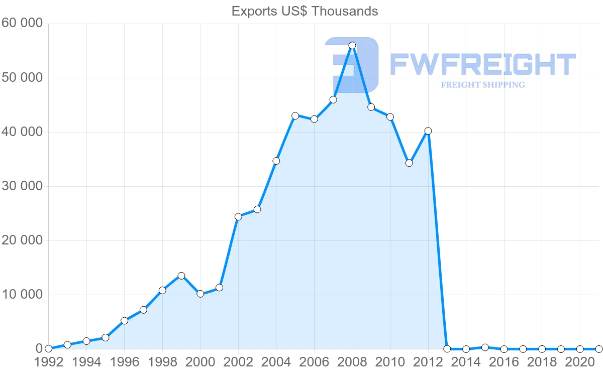 Shipping company from Cambodia to Chile