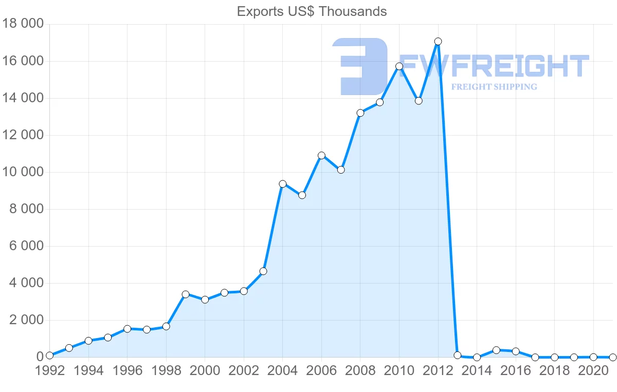 Shipping company from Cambodia to Colombia