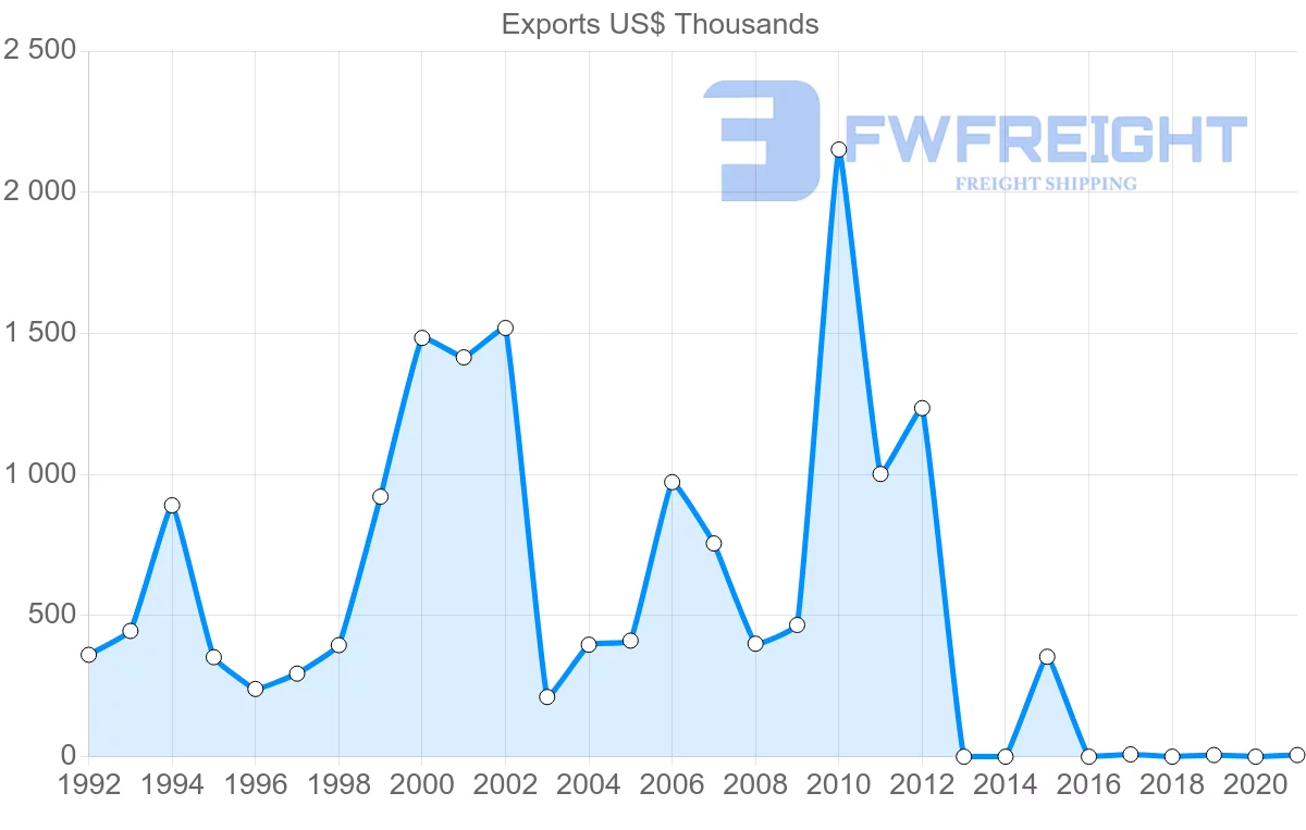 Shipping company from Cambodia to Costa Rica