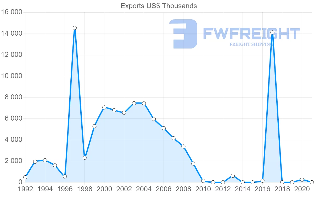 Shipping company from Cambodia to Croatia