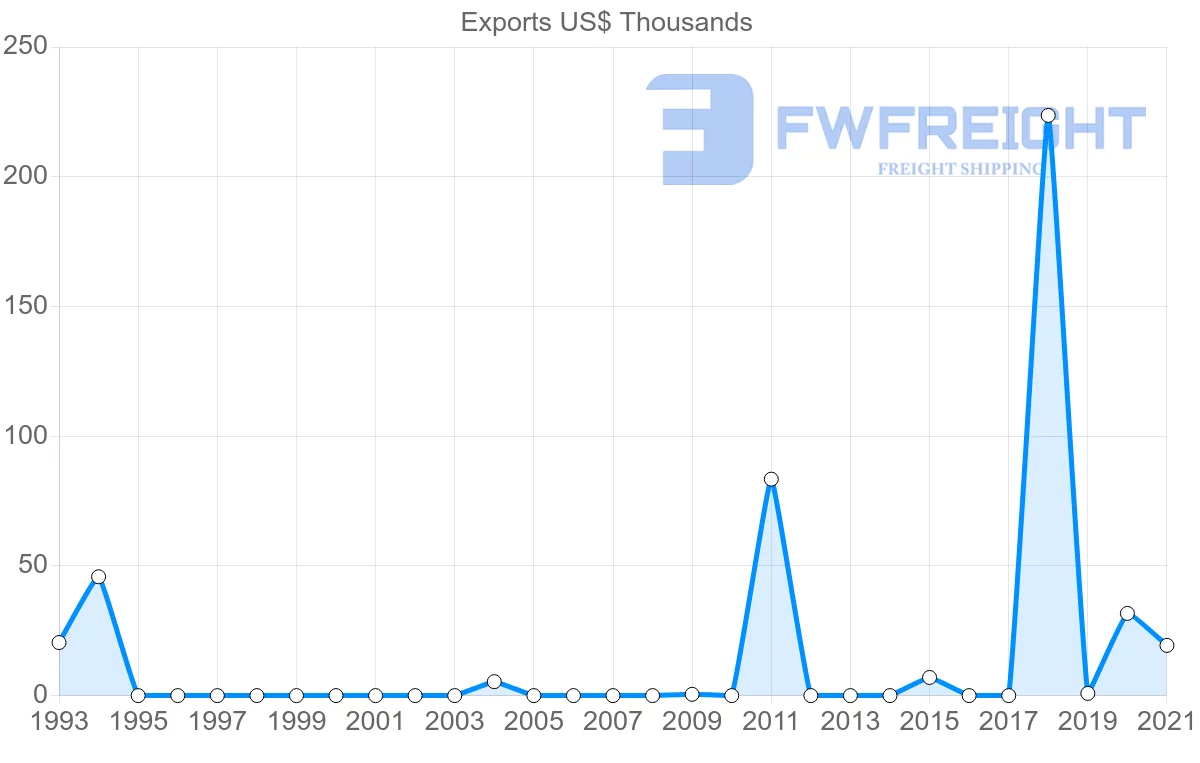 Shipping company from Cambodia to Cuba