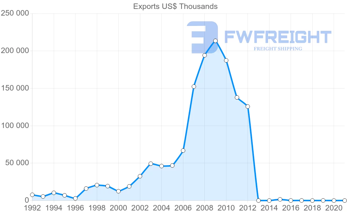 Shipping company from Cambodia to Denmark