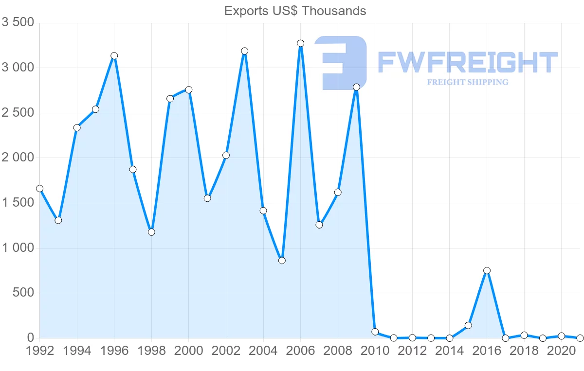 Shipping company from Cambodia to Estonia