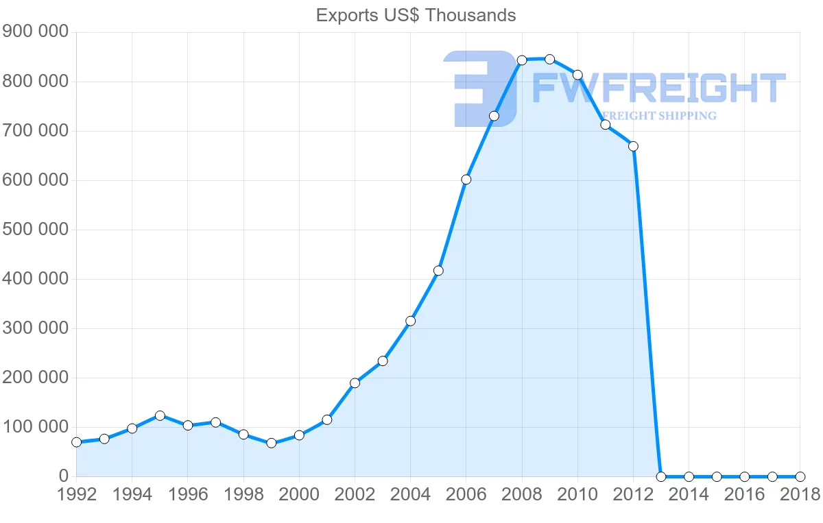 Shipping company from Cambodia to France