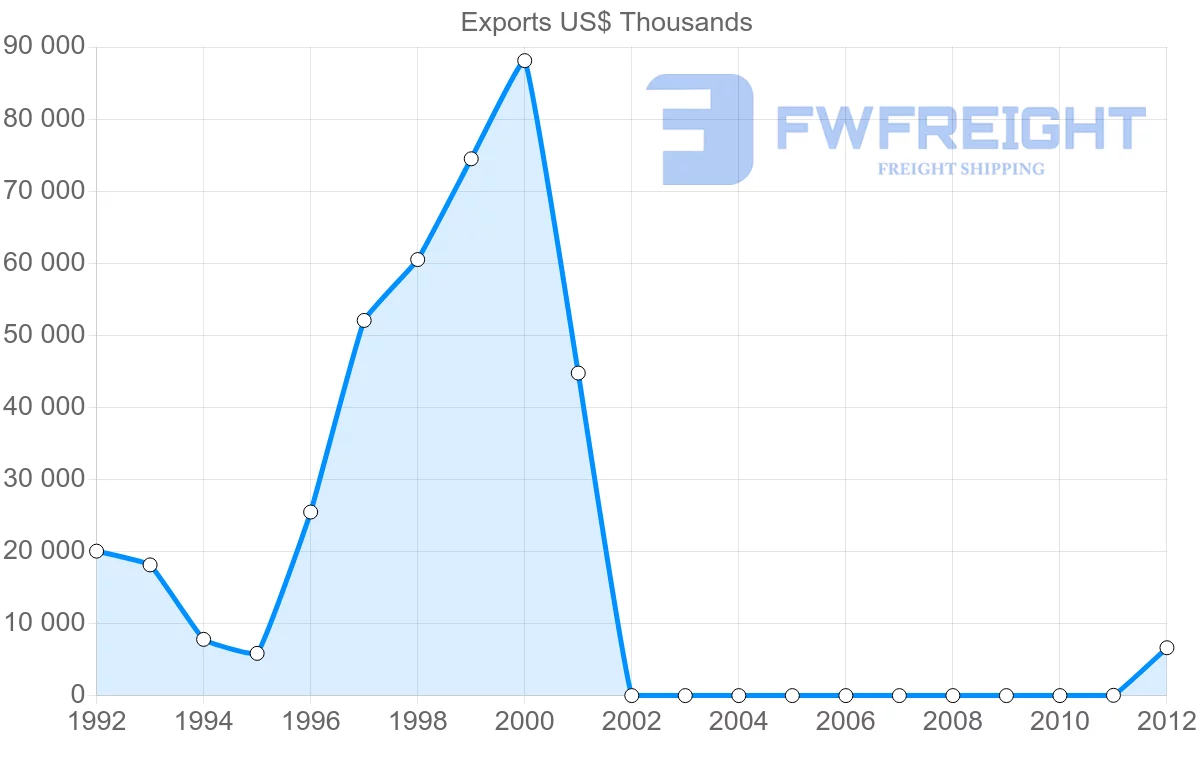 Shipping company from Cambodia to Gabon