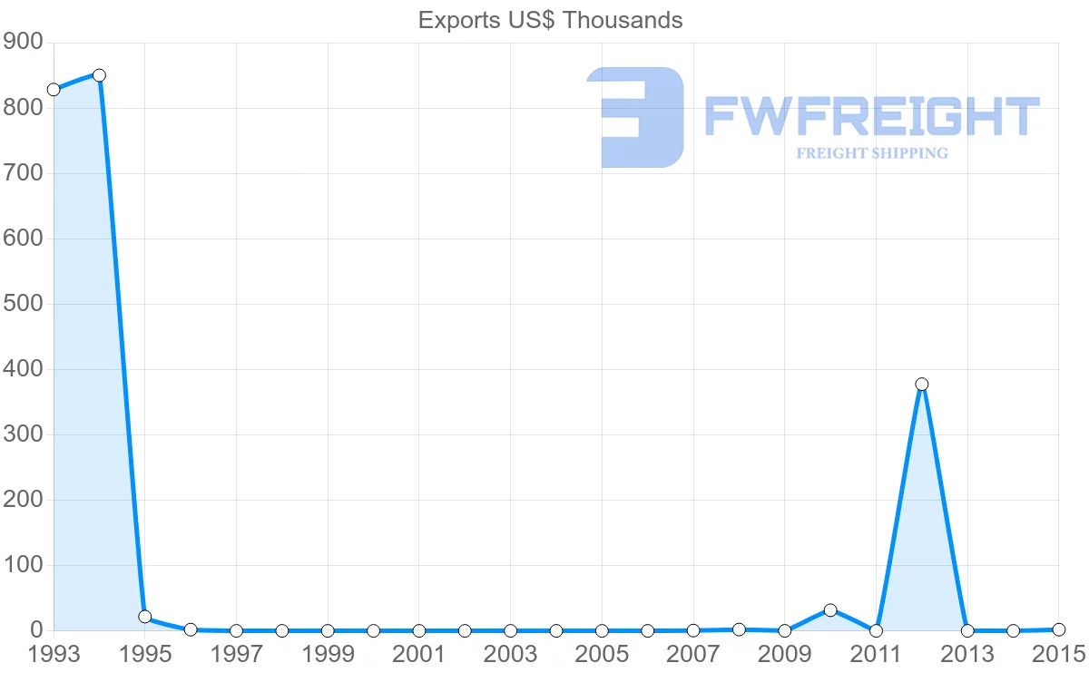 Shipping company from Cambodia to Gambia