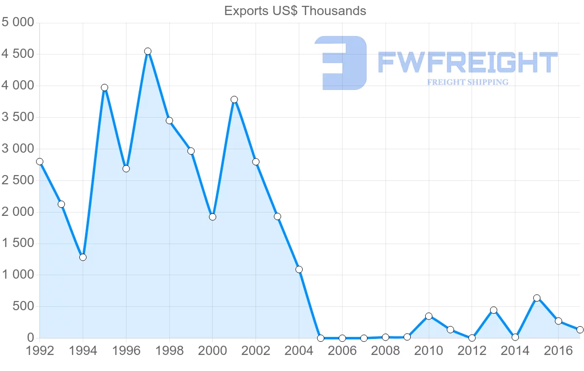 Shipping company from Cambodia to Ghana