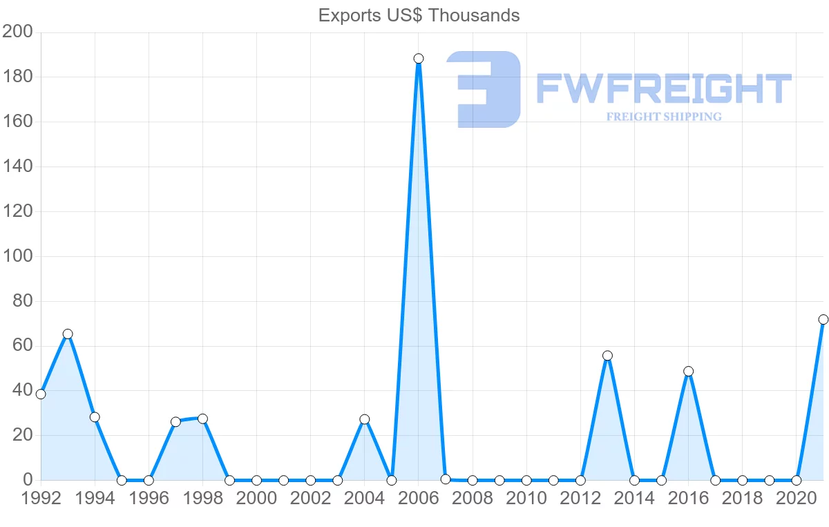 Shipping company from Cambodia to Greenland