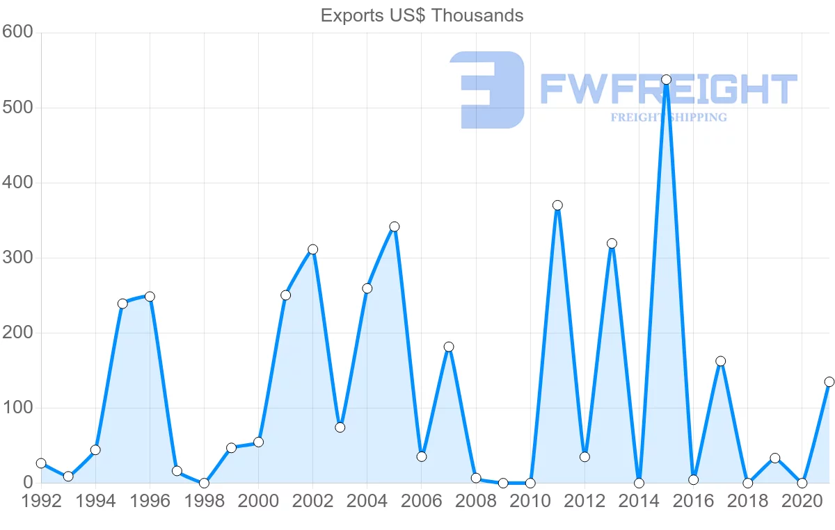 Shipping company from Cambodia to Guatemala