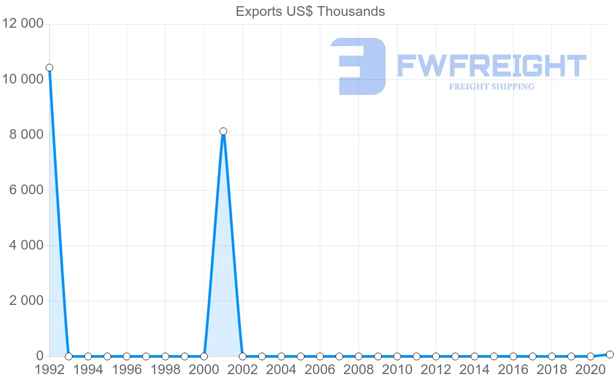 Shipping company from Cambodia to Guyana