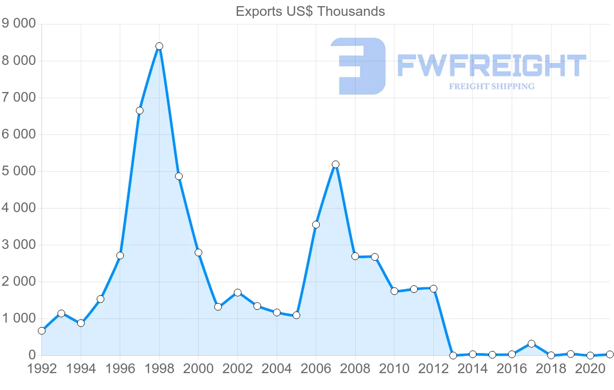 Shipping company from Cambodia to Hungary