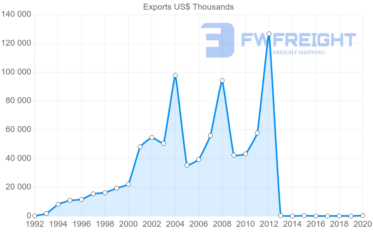 Shipping company from Cambodia to India