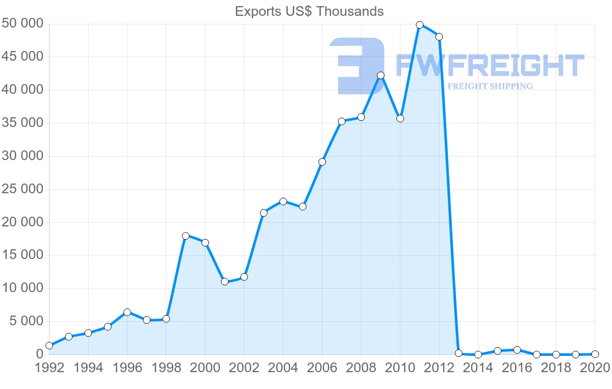 Shipping company from Cambodia to Indonesia