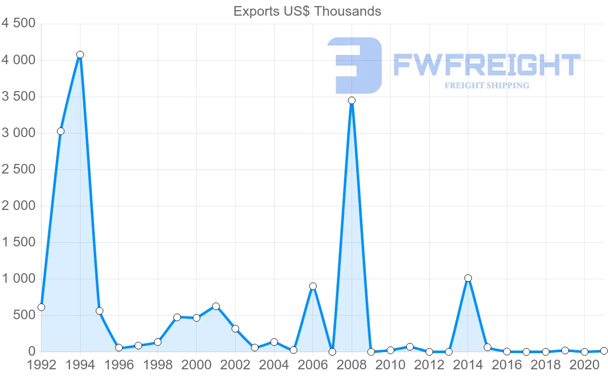 Shipping company from Cambodia to Iraq