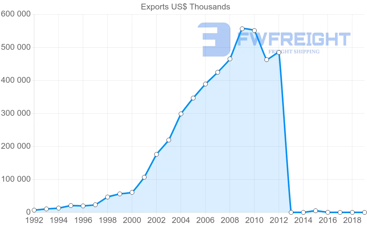 Shipping company from Cambodia to Italy
