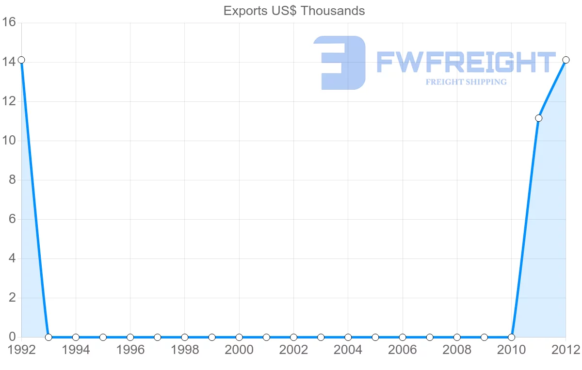Shipping company from Cambodia to Kiribati