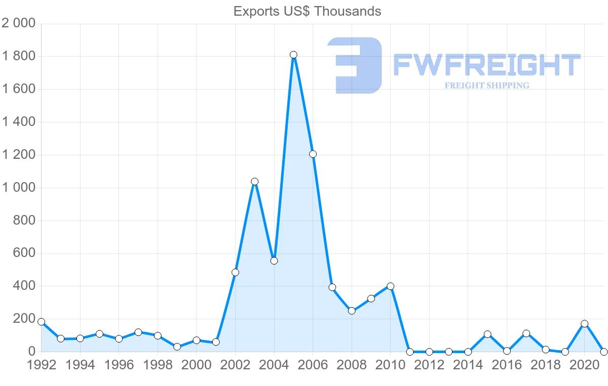Shipping company from Cambodia to Kuwait