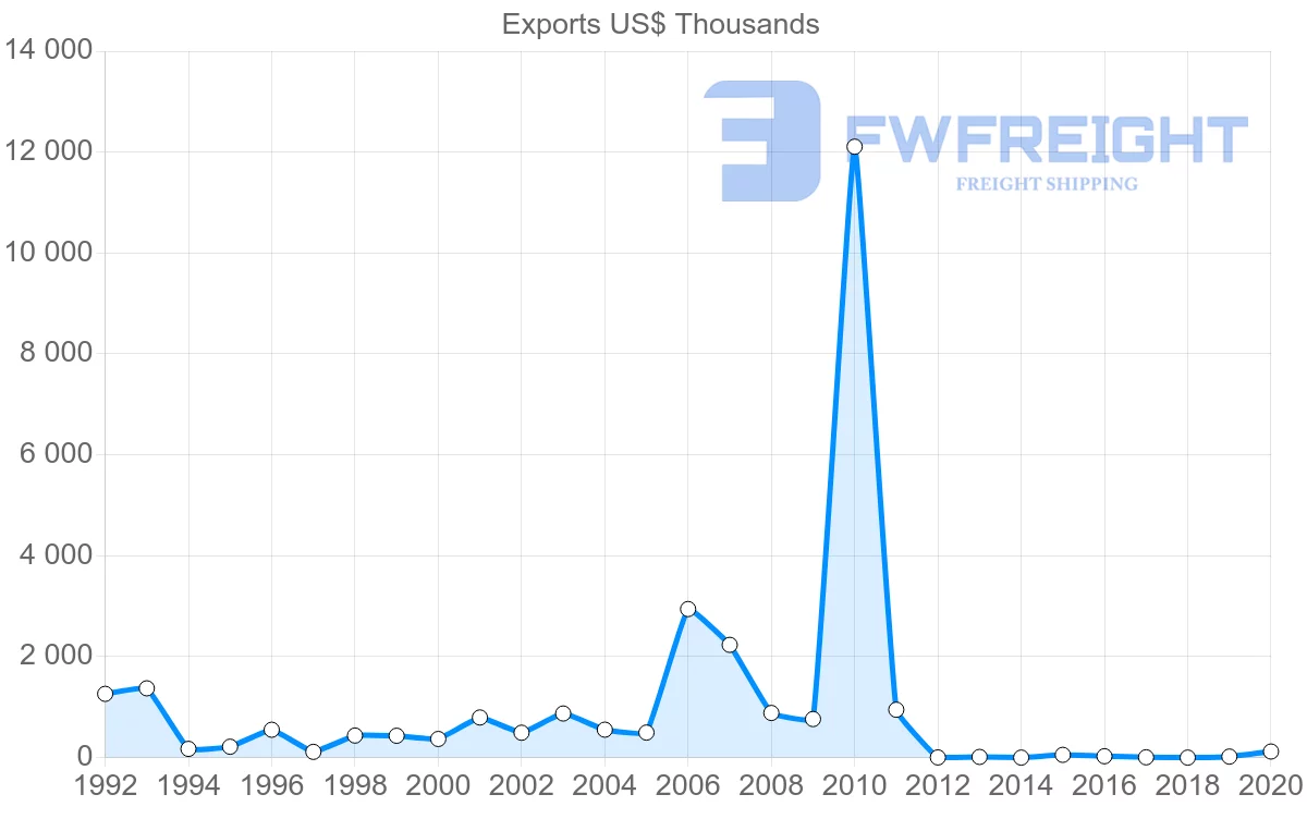 Shipping company from Cambodia to Lebanon
