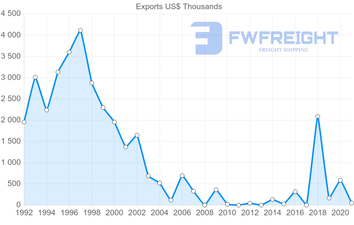 Shipping company from Cambodia to Lithuania