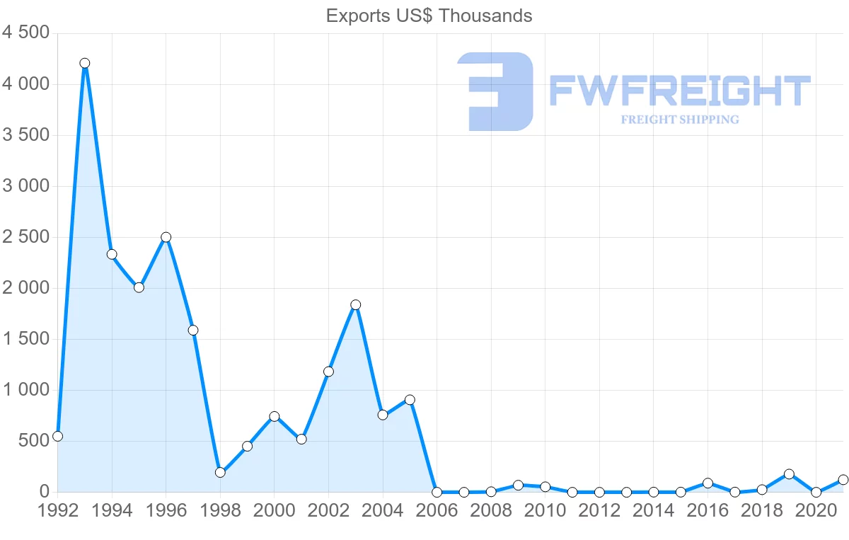 Shipping company from Cambodia to Macao