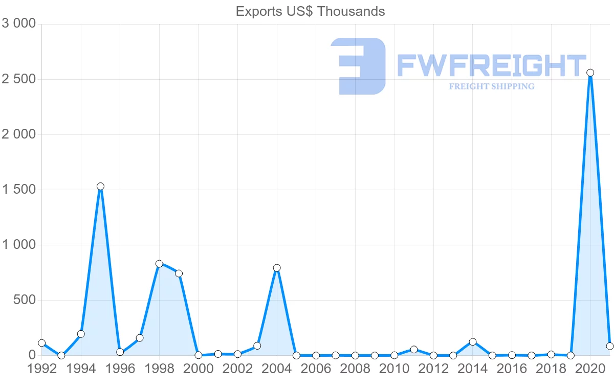 Shipping company from Cambodia to Madagascar