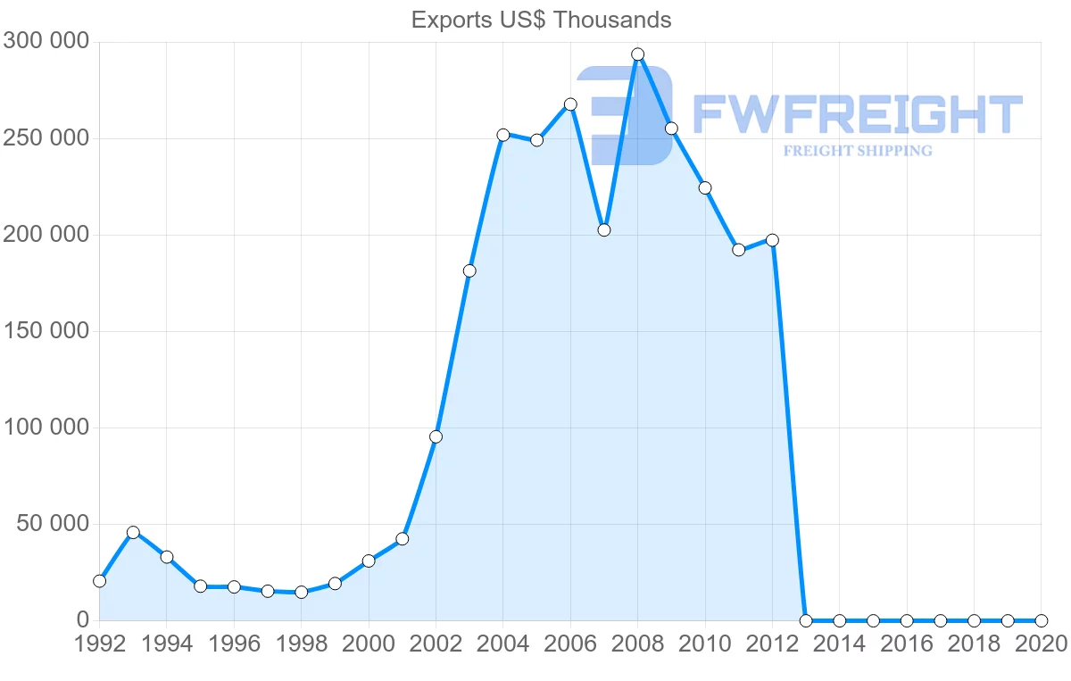 Shipping company from Cambodia to Malaysia