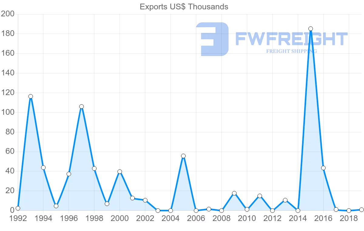 Shipping company from Cambodia to Maldives