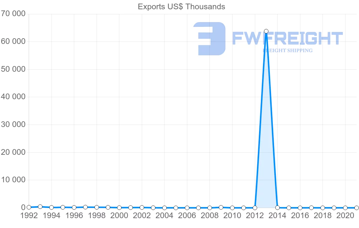 Shipping company from Cambodia to Mali