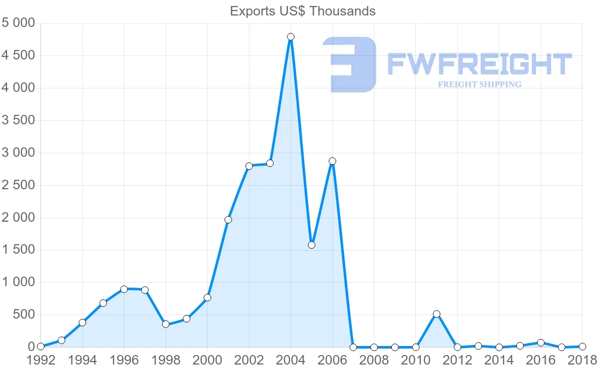 Shipping company from Cambodia to Malta