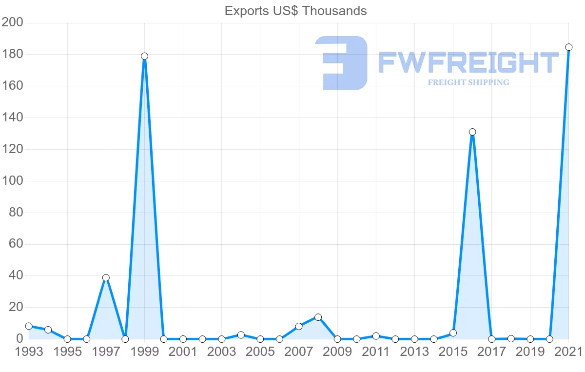 Shipping company from Cambodia to Moldova