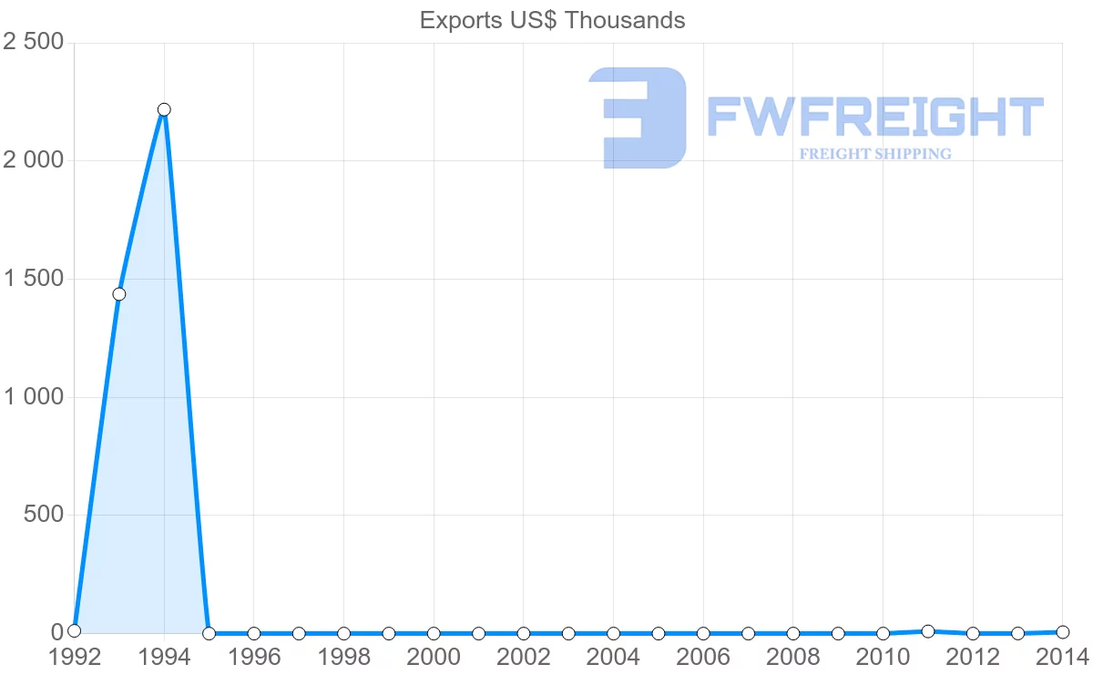 Shipping company from Cambodia to Montenegro