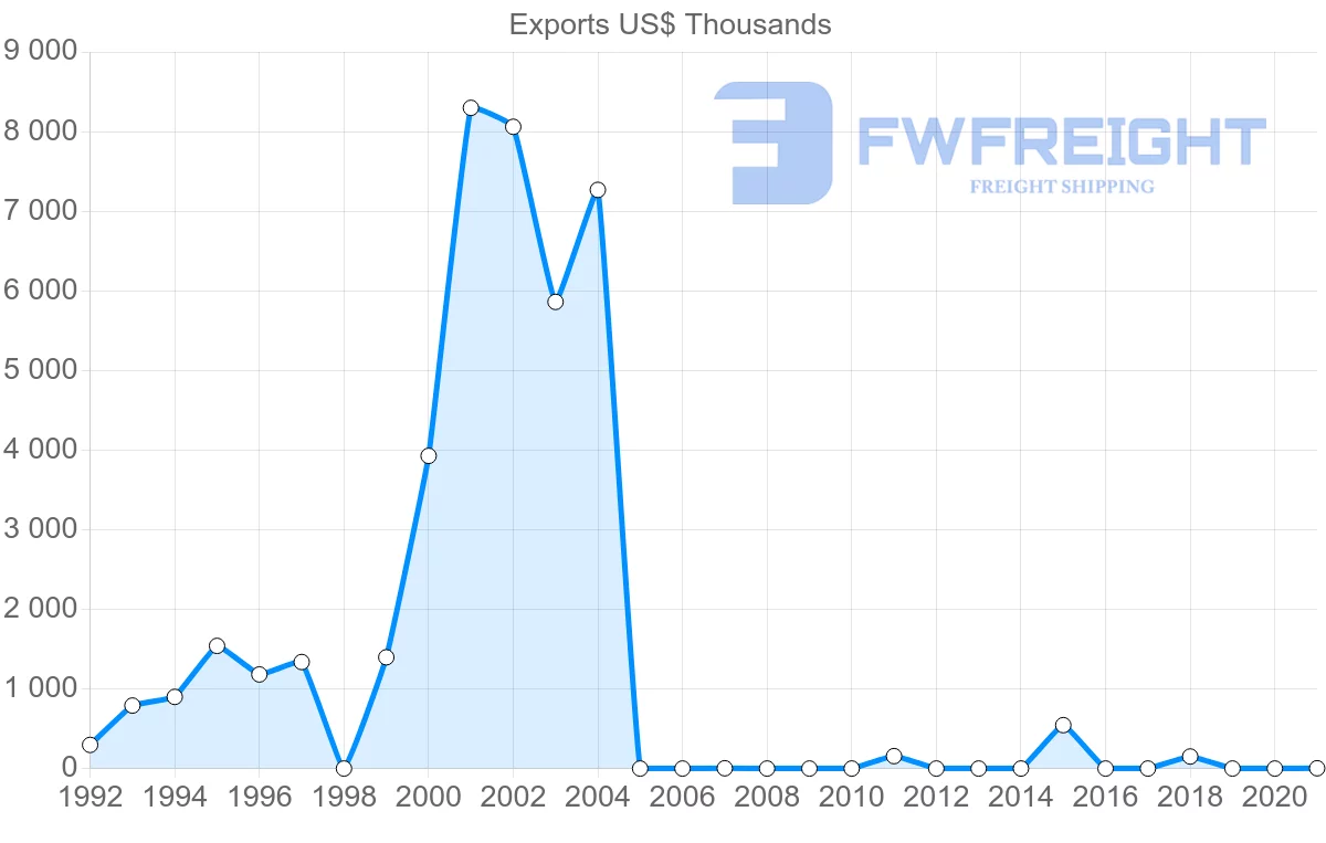 Shipping company from Cambodia to Morocco