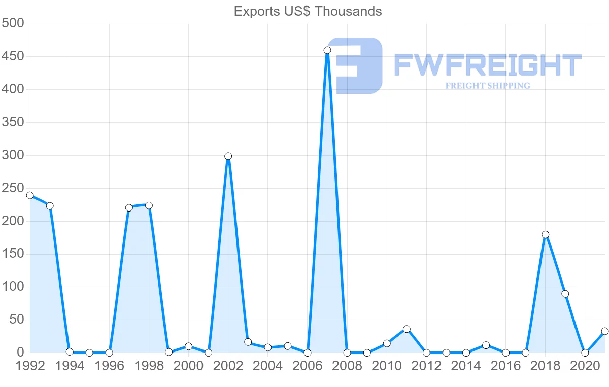 Shipping company from Cambodia to Mozambique