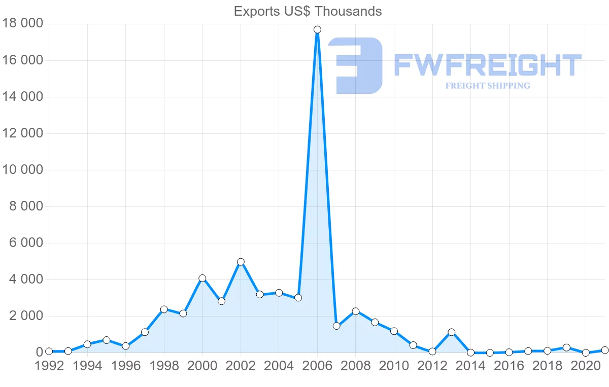 Shipping company from Cambodia to Myanmar