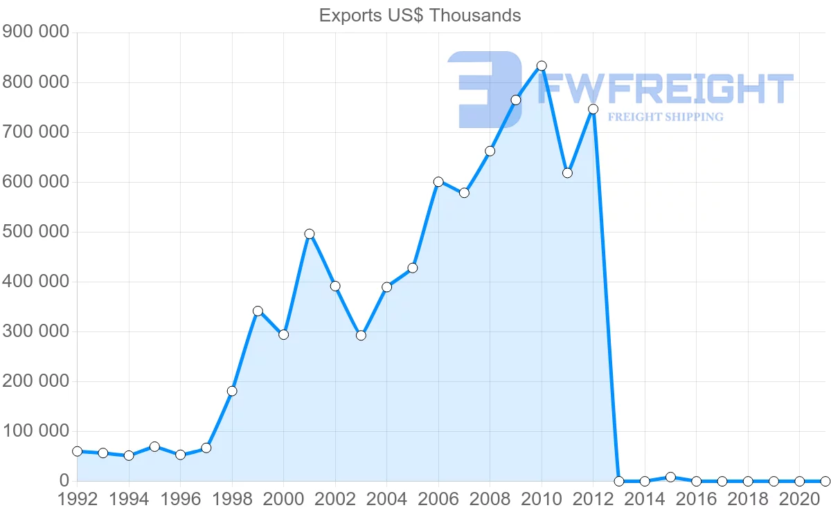 Shipping company from Cambodia to Netherlands