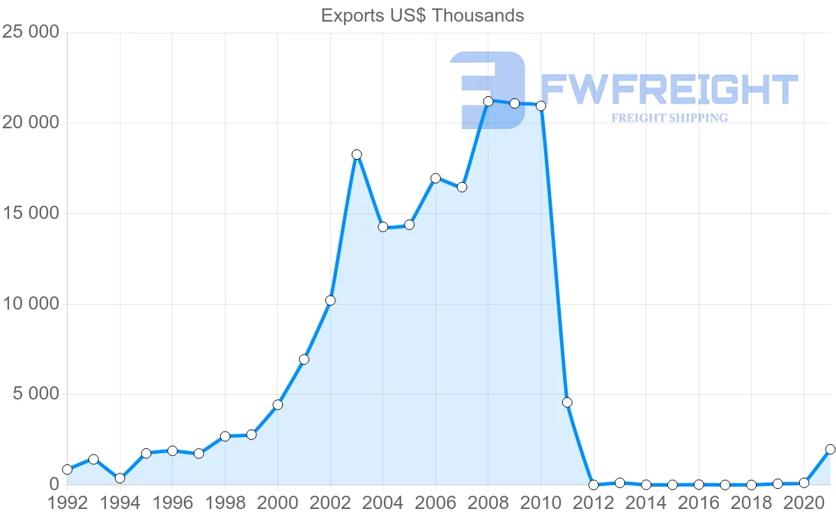 Shipping company from Cambodia to New Zealand