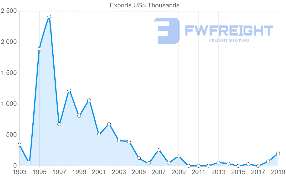 Shipping company from Cambodia to Nicaragua