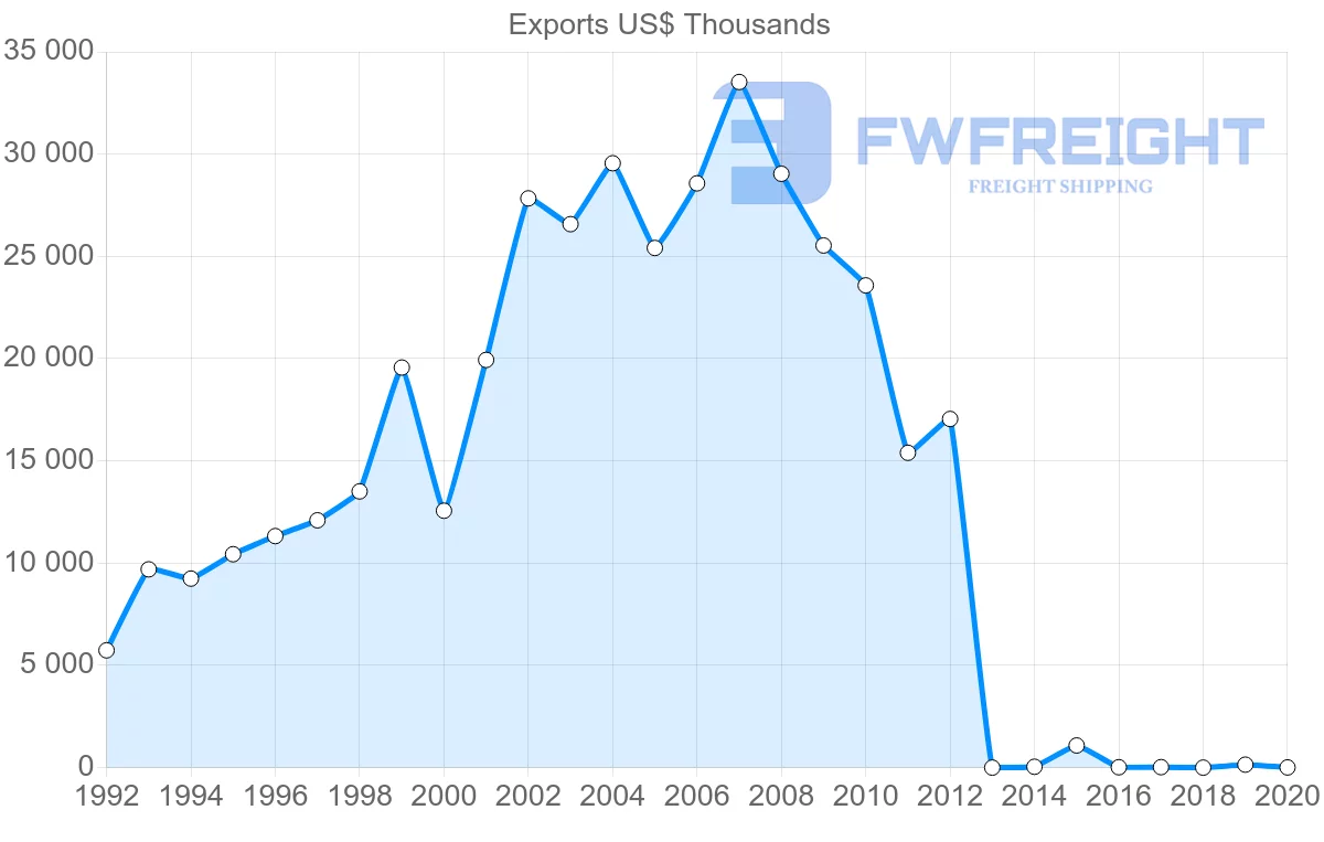 Shipping company from Cambodia to Norway